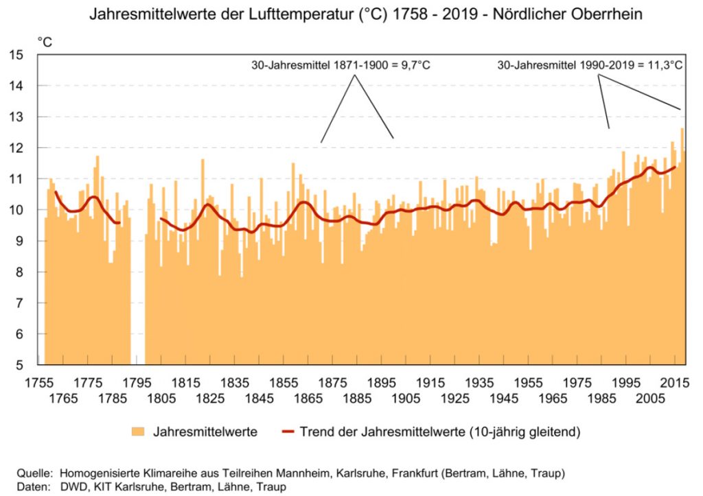 Grafik der Jahresmittelwerte der Lufttemperatur in Grad Celsius von 1758 bis 2019 am nördlichen Oberrhein